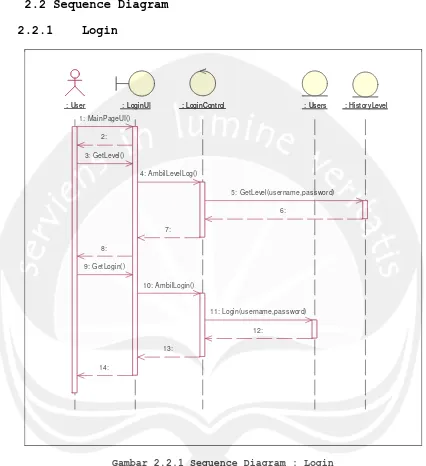 Gambar 2.2.1 Sequence Diagram : Login