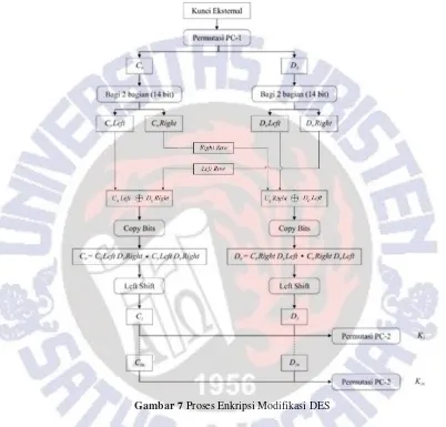 Gambar 7 Proses Enkripsi Modifikasi DES 