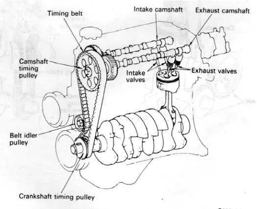 Gambar 20. Mekanisme katup (Anonim, 1995: 3-19) 