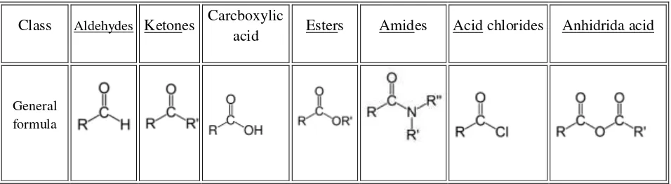 Table 1. Some common classes of carbonyl compounds 