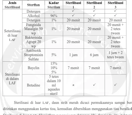 Tabel 1. Hasil Optimasi Percobaan Sterilisasi Jenis Kadar Sterilisasi 