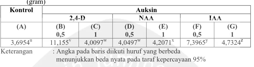 Tabel 3. Berat Basah Kalus Sirih Merah Berdasarkan Perlakuan ZPT Minggu Ke-6 (gram) 