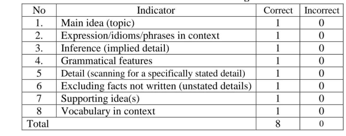 Table 3 Indicator of Reading 