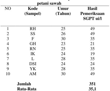 Tabel  4.1.1 Tabel  hasil data pemeriksaan aktifitas  enzim  SGPT pada  petani sawah 