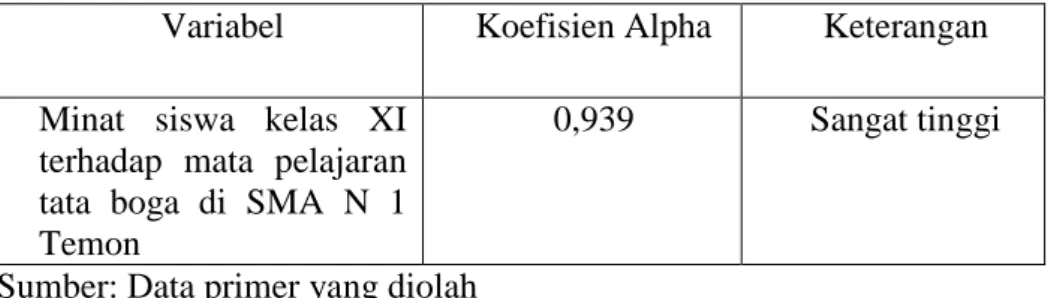 Tabel 7. Hasil uji reliabilitas instrumen penelitian 