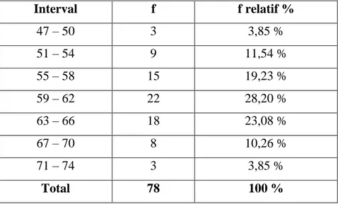 Tabel 13.   Distribusi Frekuensi Data Minat Siswa Ditinjau Dari Unsur  Perhatian  Interval  f  f relatif %  47  – 50  3  3,85 %  51  – 54  9  11,54 %  55  – 58  15  19,23 %  59  – 62  22  28,20 %  63  – 66  18  23,08 %  67  – 70  8  10,26 %  71  – 74  3  3