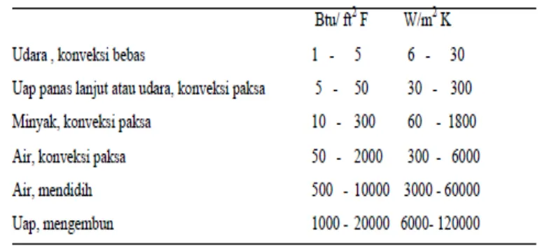 Tabel 1-2 Orde Besaran Koefisien Perpindahan Panas Konveksi hc.