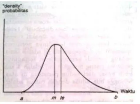 Gambar 2.7. Kurva Distribusi dengan Letak a, b, m dan te 