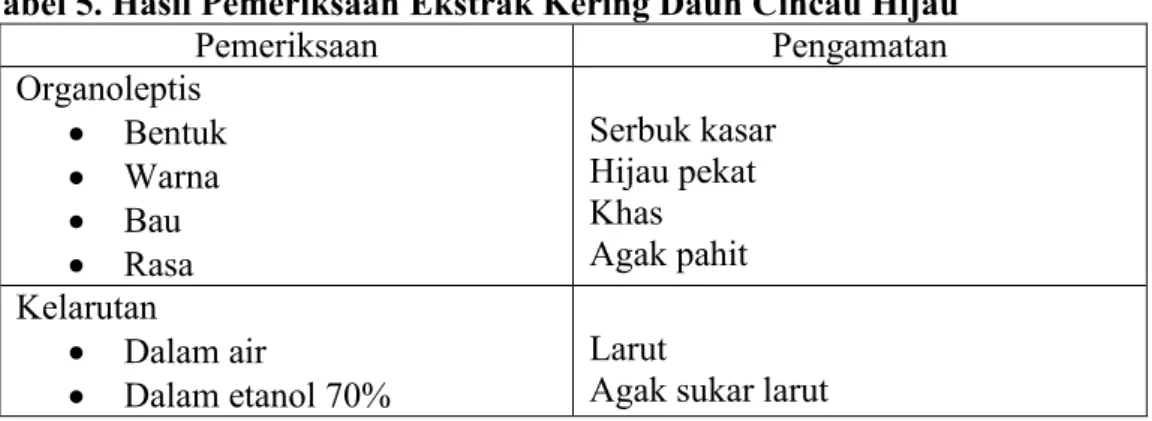 Tabel 5. Hasil Pemeriksaan Ekstrak Kering Daun Cincau Hijau 
