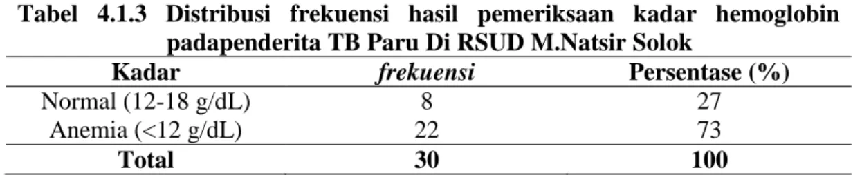 Tabel  4.1.3  Distribusi  frekuensi  hasil  pemeriksaan  kadar  hemoglobin  padapenderita TB Paru Di RSUD M.Natsir Solok 