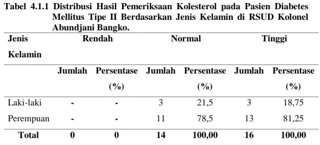 Tabel  4.1.1  Distribusi  Hasil  Pemeriksaan  Kolesterol  pada  Pasien  Diabetes  Mellitus  Tipe  II  Berdasarkan  Jenis  Kelamin  di  RSUD  Kolonel  Abundjani Bangko