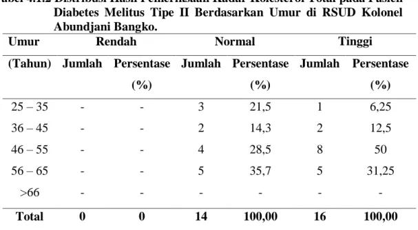 Tabel 4.1.2 Distribusi Hasil Pemeriksaan Kadar Kolesterol Total pada Pasien  Diabetes  Melitus  Tipe  II  Berdasarkan  Umur  di  RSUD  Kolonel  Abundjani Bangko