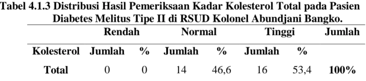 Tabel 4.1.3 Distribusi Hasil Pemeriksaan Kadar Kolesterol Total pada Pasien  Diabetes Melitus Tipe II di RSUD Kolonel Abundjani Bangko