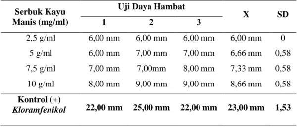 Tabel  4.1  Hasil  uji  aktivitas  antibakteri  serbuk  kayu  manis  terhadap  pertumbuhan bakteri Klebsiella pneumoniae 