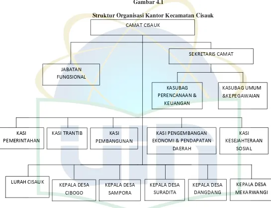  Gambar 4.1 Struktur Organisasi Kantor Kecamatan Cisauk 