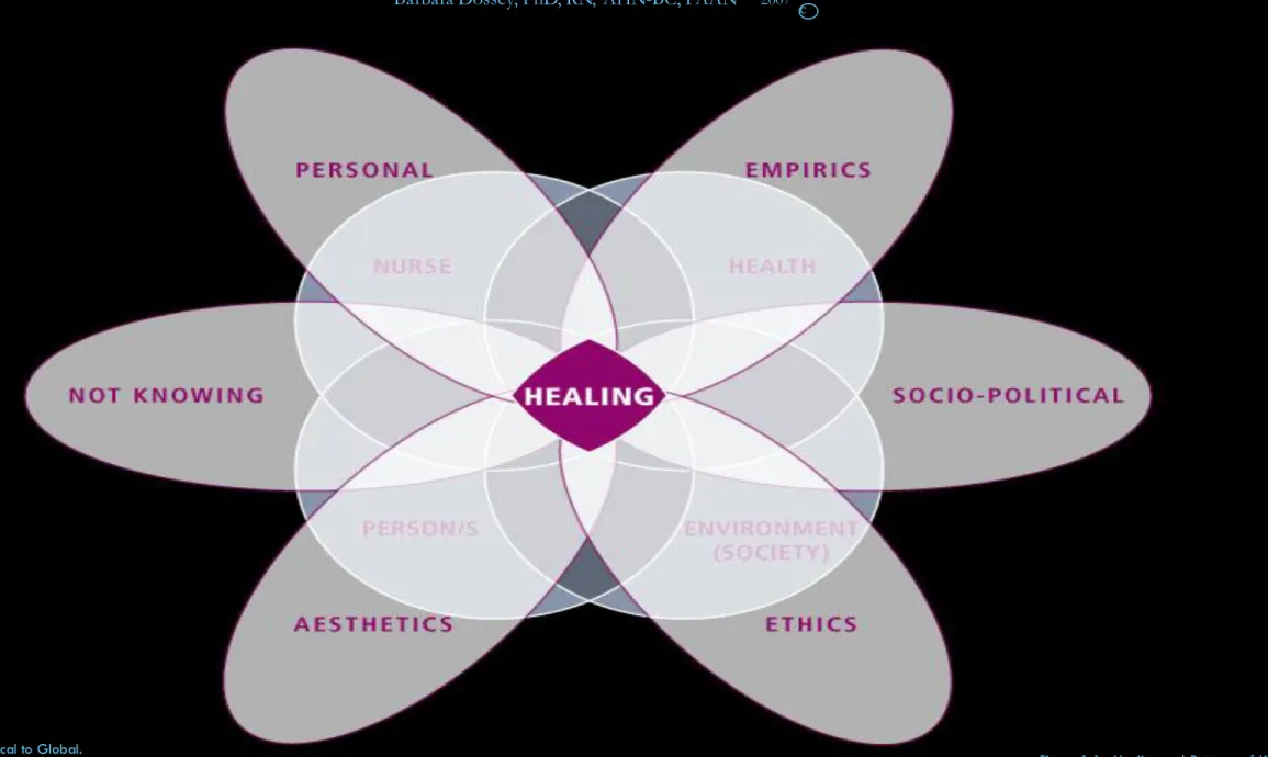 Figure 1.1c. Healing and Patterns  of Knowing in Nursing  (Personal, Aesthetics, Empirics, Ethics, Not Knowing, Socio-Political)