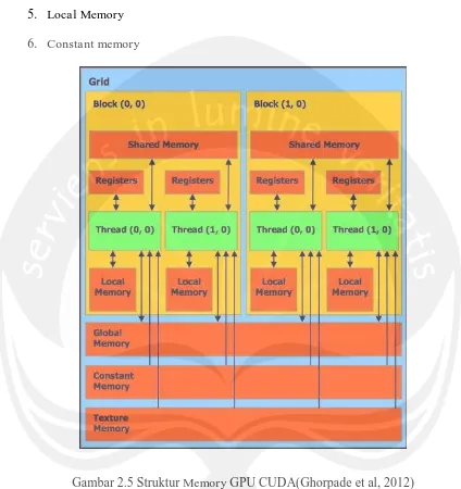 Gambar 2.5 Struktur Memory GPU CUDA(Ghorpade et al, 2012) 