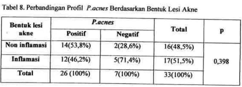 Tabel 8. Perbandingan Profil P.acnes Berdasarkan Bentuk Lesi Akne