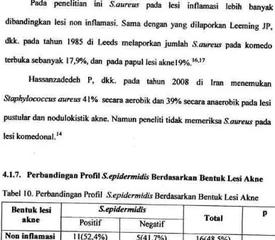 Tabel 10. Perbandingan profil s.epidermidis Berdasarkan Bentuk Lesi Akne