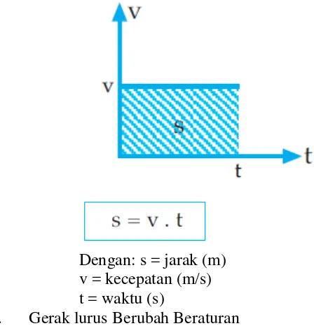 grafik hubungan v dan t atau bentuk persamaan: 