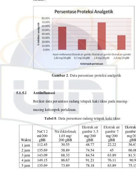 Gambar 2. Data persentase proteksi analgetik 