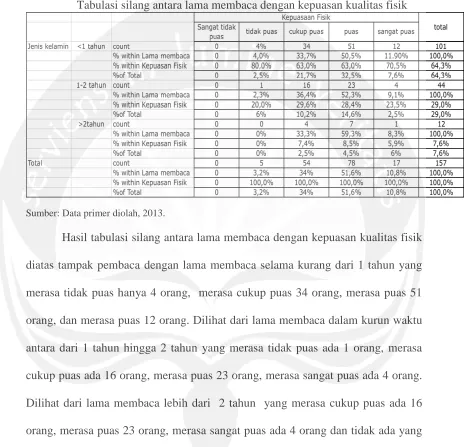 Tabel 3.25. Tabulasi silang antara lama membaca dengan kepuasan kualitas fisik 
