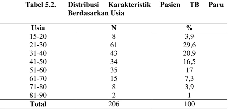Tabel 5.1. 