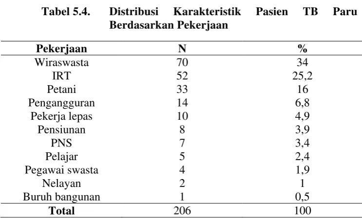 Tabel 5.4. 