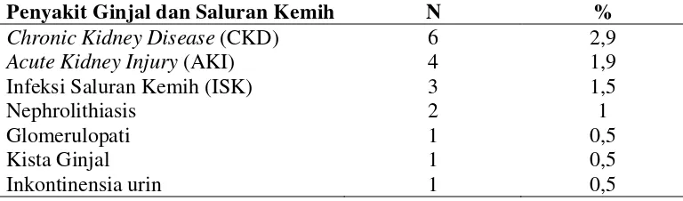 Tabel 5.9. Penyakit Ginjal dan Saluran Kemih pada Pasien TB Paru 