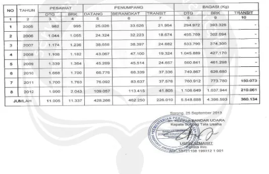 Tabel L.4a. Rekapitulasi Lalu Lintas Angkkutan Udara RRute Sorong-MMakassar 