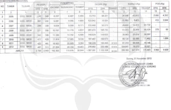 Tabel L.4b. ReTekapitulasi Laluu Lintas Angkutan Udara Ruute Sorong-Maanokwari 