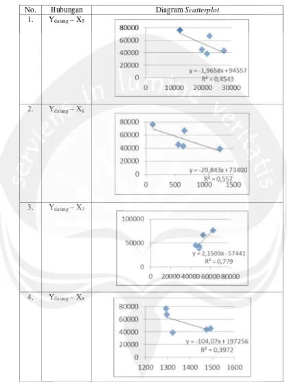 Tabel L.5. Diagram ScatterplotS