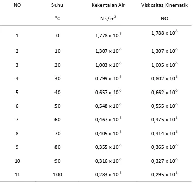 Tabel 2.1Sifat air kekentalan dan (viskositas kinematik) pada tekanan atmosfer  