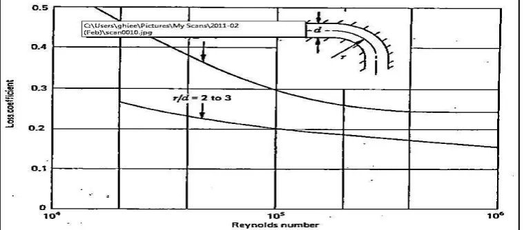 Gambar 2.11  Efek bilangan bilangan Reynolds terhadap koefisien kerugian pada elbow 90o(Priyo Ari Wibowo, 2013) 
