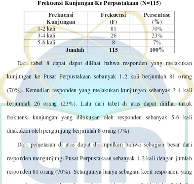 Tabel 9 Frekuensi Kunjungan Ke Perpustakaan (N=115) 