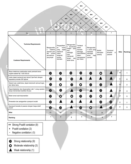 Tabel 5.4 HOQ Matrix 
