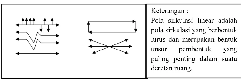 Gambar 2.1 Pola Sirkulasi Linear 