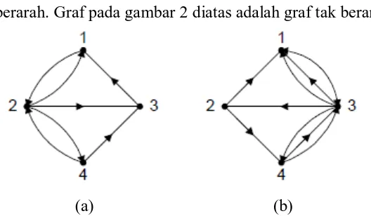 Gambar 2.11 a). Graf berarah, b). Graf berarah ganda 