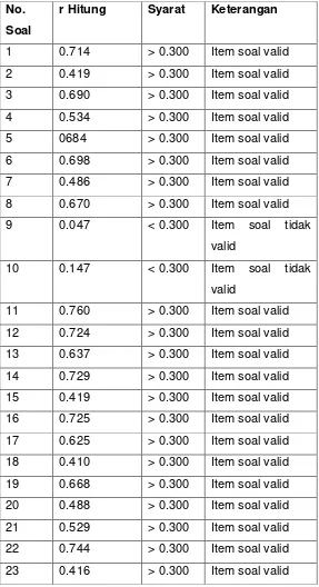 Tabel 3.3 rangkuman hasil uji validitas variabel Minat melanjutkan studi 