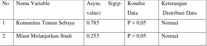 Tabel 4.1 Ringkasan Hasil Uji Normalitas 