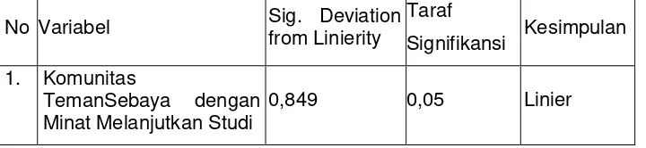 Tabel 4.2 Rangkuman Hasil Pengujian Linieritas 