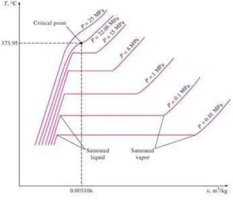 Gambar  2.10. Diagram T-v untuk proses perubahan  fase pada beberapa variasi tekanan  (Yunus A