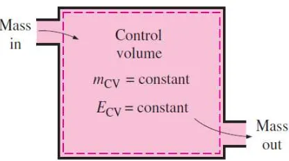 Gambar 2.16. Massa dan energi didalam volume atur konstan pada kondisi aliran steady (Yunus A