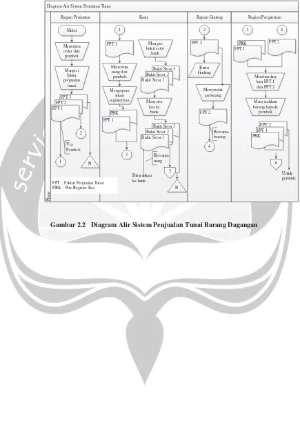 Gambar 2.2   Diagram Alir Sistem Penjualan Tunai Barang Dagangan 