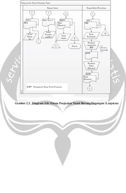 Gambar 2.3   Diagram Alir Sistem Penjualan Tunai Barang Dagangan (Lanjutan) 