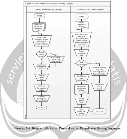 Gambar 2.4   Diagram Alir Sistem Pemasukan dan Pengeluaran Barang Dagangan 