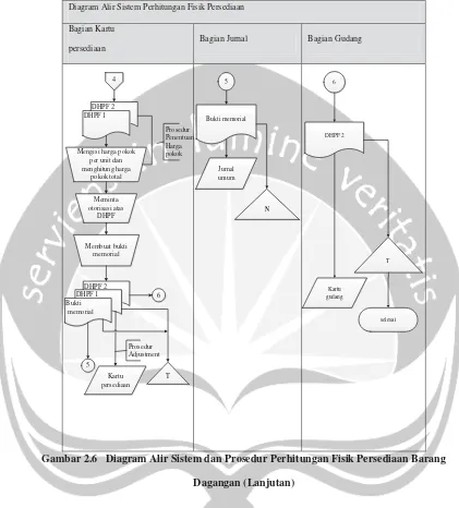 Gambar 2.6   Diagram Alir Sistem dan Prosedur Perhitungan Fisik Persediaan Barang 