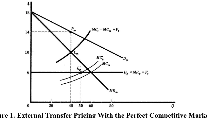 Figure 1. External Transfer Pricing With the Perfect Competitive Market  (source: Managerial Economics, Dominick Salvatore) 