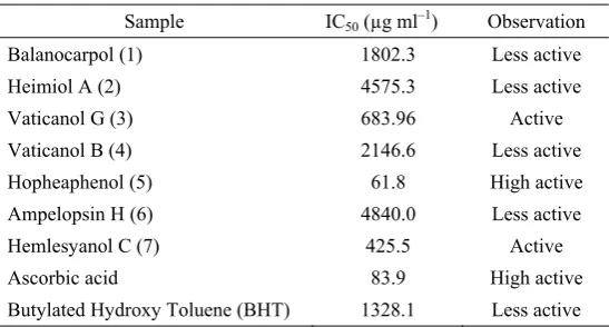 Table 3: Data of activity test as radical scavengers. 