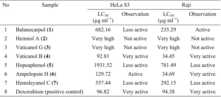 Table 4: LC50 of some compounds from stem bark of Hopea against HeLa-S3 and Raji cell